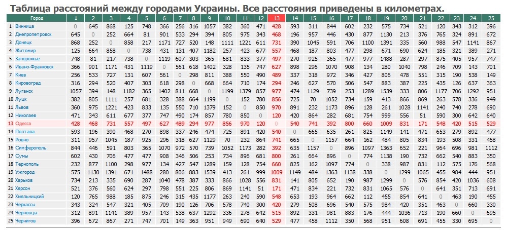 Расстояние между организациями. Карта Украины в километрах между городами. Таблица расстояний. Километраж между населенными пунктами. Таблица расстояний между городами.